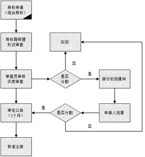 青島商標(biāo)分割的流程