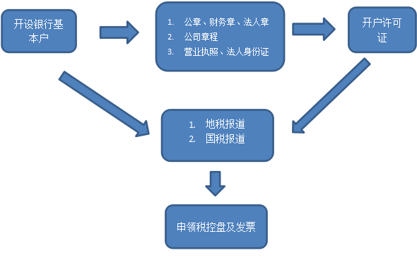 青島內資企業注冊流程圖